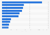 Italy: leading multi-author food blogs 2014, by Twitter followers