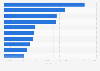 Italy: leading multi-author food blogs 2014, by Twitter engagement rate
