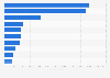 Italy: leading travel blogs 2014, by Facebook fans
