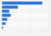 Places where the internet has been used most often in the U.S. in 2014