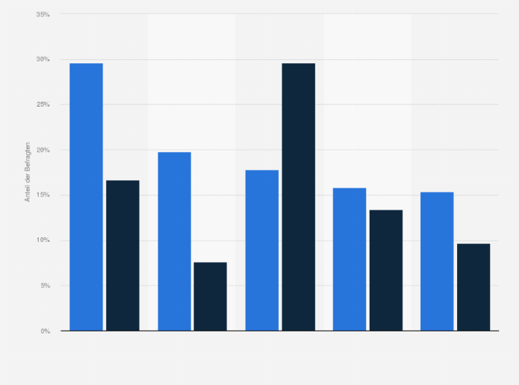 Statistik: Wie nehmen Sie Native Advertising und Display Werbung wahr?