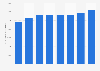Services administratifs et de soutien : frais de personnel en France 2009-2016