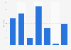 Total finance obtained via crowdfunding by SMEs in the United Kingdom (UK) 2015