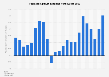 Iceland: population growth 2022| Statista