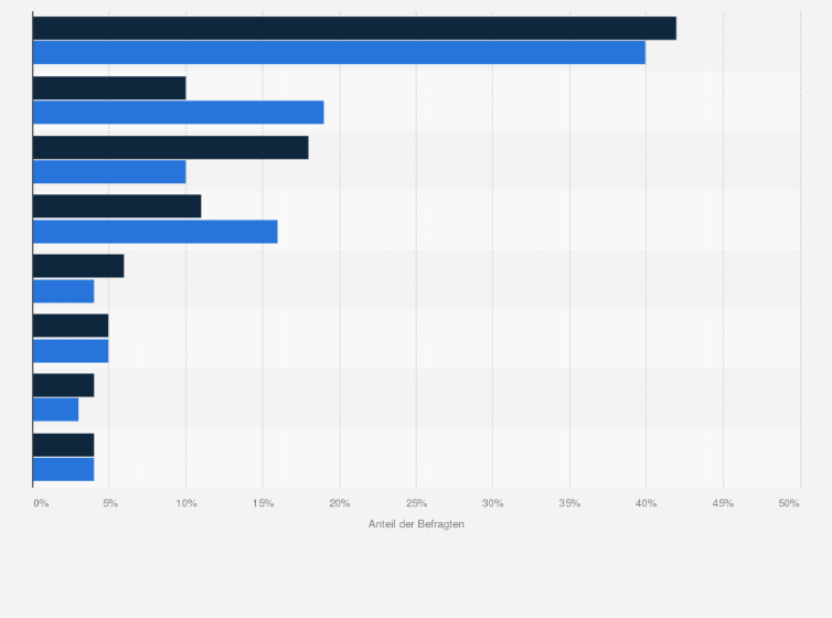 Statistik: Mit wem würden Sie am liebsten verreisen?