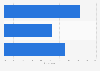 Women's viewing preference for food/cooking online content in 2014