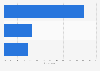 Women's viewing preference for home and garden online content in 2014