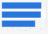 Women's viewing preference for smart living/personal technology online content