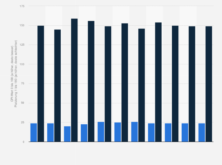Statistik: Zentralafrikanische Republik: Bewertung von wahrgenommener Korruption nach dem Corruption Perceptions Index (CPI) von 2014 bis 2024