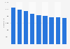 Number of employees in the Spanish banking system 2010-2017