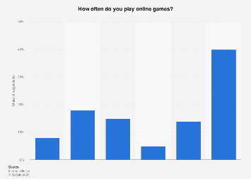 Survey on frequency of playing online games in Sweden 2017