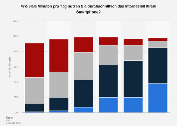 Umfrage zur Dauer der mobilen Internetnutzung pro Tag nach Alter in Deutschland 2017
