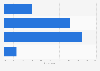 Women's preference of websites with less text in 2014