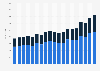 Número de muertes por enfermedades cutáneas por género España 2005-2017