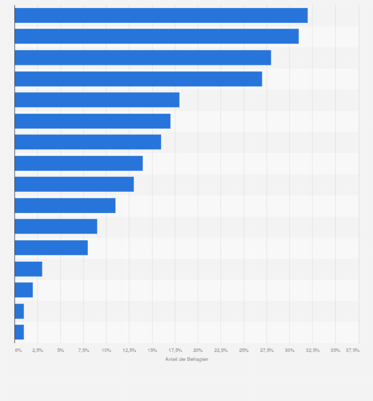 Statistik: Was sind für Sie die nervigsten Eigenschaften oder Verhaltensweisen von Männern?