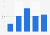 Non-commandes en ligne par crainte de la réception et des retours Hongrie 2005-2017