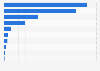 Operating expenses of performing arts companies in Canada 2016, by province