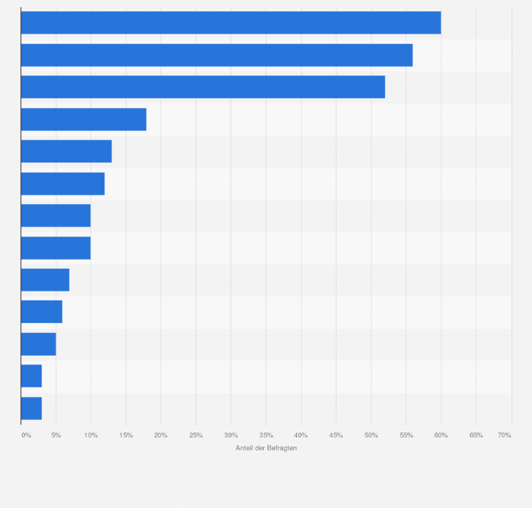 Statistik: Anteil der Befragten, die folgende sozialen Netzwerke (sehr) häufig über ihr Smartphone nutzen, in Deutschland im Jahr 2021