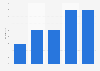 Non-commandes en ligne par crainte de la réception et des retours Portugal 2005-2017