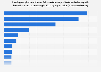 Leading suppliers fish, crustaceans and mollusks to Luxembourg 2017, by import value
