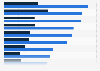 Rate of higher education in the top 10 U.S. cities for tech start-ups, at July 2016