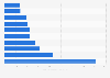 Average office space price in top 10 U.S. cities for tech start-ups, at July 2016