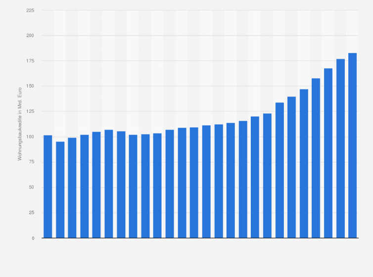 Statistik: Wohnungsbaukredite der Bausparkassen in Deutschland von 1998 bis 2023 (in Milliarden Euro)