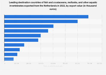 Leading export countries of fish from the Netherlands 2017, by export value
