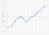 Per capita real GDP of Wisconsin 2000-2018