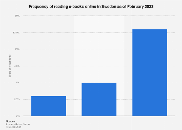 Survey on frequency of reading e-books on the internet in Sweden 2017