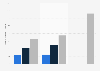 NI: number of clubs and schools affiliated with Ulster Hockey in 2011/2012, by gender
