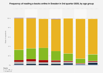 Survey on frequency of reading e-books on the internet in Sweden 2017, by age