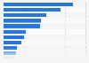 Real GDP of Wisconsin 2017, by industry