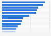 Business establishments in Wisconsin 2016, by industry