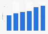 Number of iHeartRadio users 2018