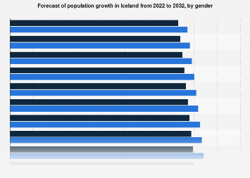 Forecast of population growth in Iceland 2016-2027, by gender