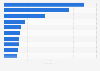 Italy: leading multi-author travel blogs 2014, by Twitter engagement rate