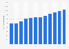 Australian alternative health market revenue 2004-2016