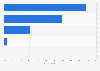 Women's grades for the overall design/look and feel of their favorite website