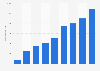Rio 2016: amount of content streamed in the U.S. 2016