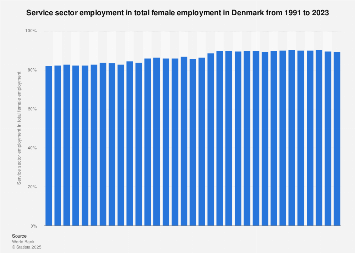 DENMARK WOMEN EMPLOYMENT RATE visual data 8