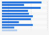 Women's ranking of a clean look and feel for a website that shows visual content