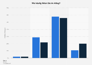 Flirten alltag