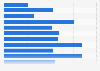 Women's ranking of vibrant colors for a website that shows visual content