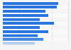 Women's ranking of motivating topics for a website that shows visual content