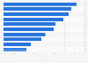 Top benefits from cloud computing reported in North America 2015