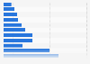 Women's ranking of emotionality for a website that shows visual content