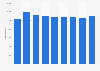 Agences de publicité en Bulgarie 2008-2016