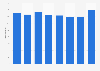 Agences de publicité à Chypre 2009-2016