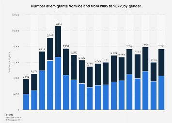 Number of emigrants from Iceland 2006-2016, by gender
